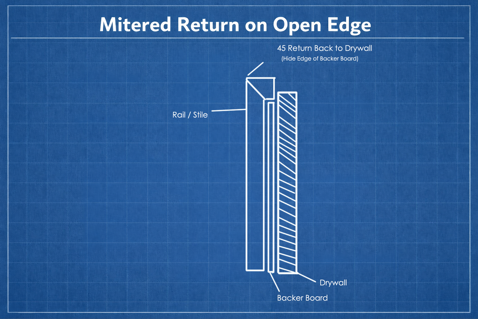 Top-down cross-section diagram showing a mitered return on a rail or stile, with a 45-degree cut wrapping back to the drywall to hide the backer board edge